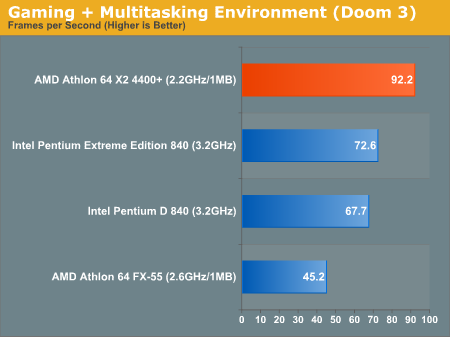 AMD发布10款双核心 A64 X2性能抢先测