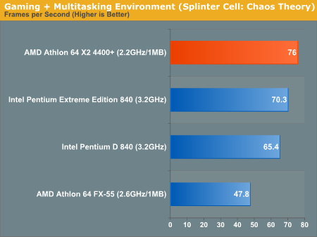 AMD发布10款双核心 A64 X2性能抢先测