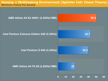 AMD发布10款双核心 A64 X2性能抢先测