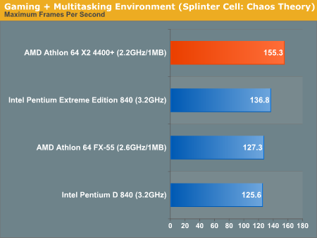 AMD发布10款双核心 A64 X2性能抢先测