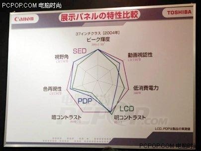 新技术SED样机惊现PDP与LCD窘境难逃