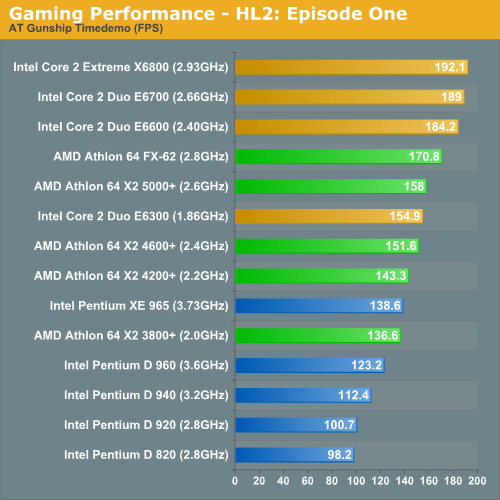 Gaming Performance - HL2: Episode One