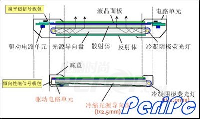 簇膝谈心 说说LCD