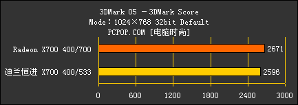 绝对关注！迪兰恒进X700 256MB低价