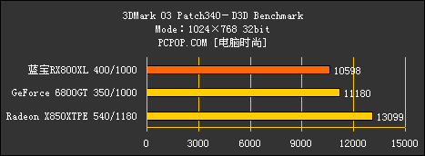 16管线的威力！X800XL挑战高端天王战