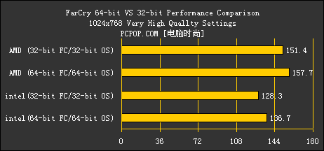 脱胎换骨 AMD最新Farcry64位版本测试