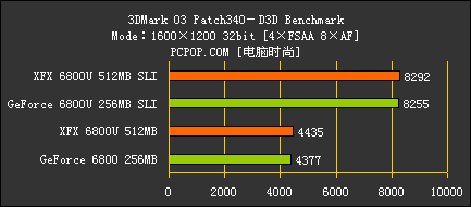 1GB显存的显卡系统 讯景SLI系统测试