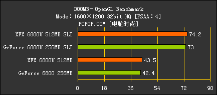 1GB显存的显卡系统 讯景SLI系统测试