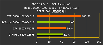 1GB显存的显卡系统 讯景SLI系统测试