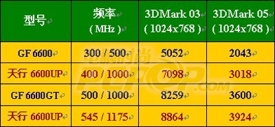 史上最强的6600！烈焰战神直逼6600GT