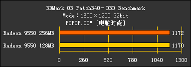 显存的诱惑!高中低档256MB显卡大比拼