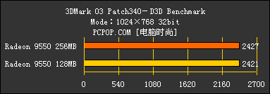 显存的诱惑!高中低档256MB显卡大比拼