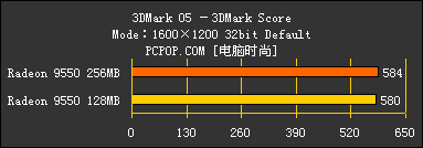 显存的诱惑!高中低档256MB显卡大比拼