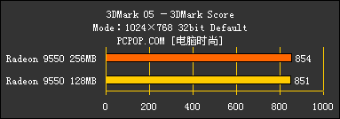 显存的诱惑!高中低档256MB显卡大比拼