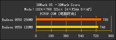 显存的诱惑!高中低档256MB显卡大比拼