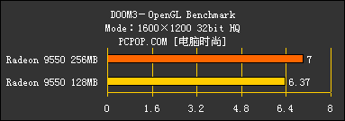 显存的诱惑!高中低档256MB显卡大比拼