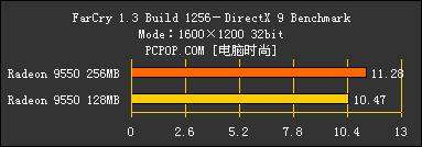 显存的诱惑!高中低档256MB显卡大比拼