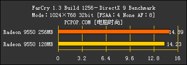 显存的诱惑!高中低档256MB显卡大比拼