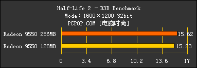 显存的诱惑!高中低档256MB显卡大比拼