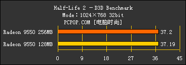 显存的诱惑!高中低档256MB显卡大比拼