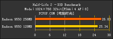 显存的诱惑!高中低档256MB显卡大比拼