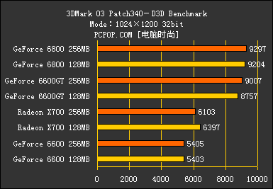 显存的诱惑!高中低档256MB显卡大比拼