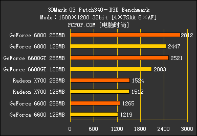 显存的诱惑!高中低档256MB显卡大比拼