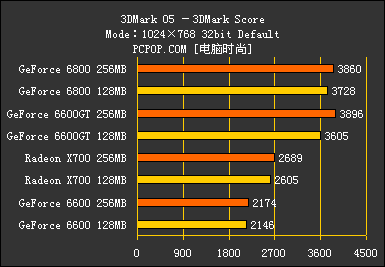 显存的诱惑!高中低档256MB显卡大比拼