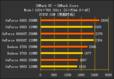 显存的诱惑!高中低档256MB显卡大比拼