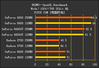 显存的诱惑!高中低档256MB显卡大比拼