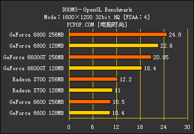 显存的诱惑!高中低档256MB显卡大比拼