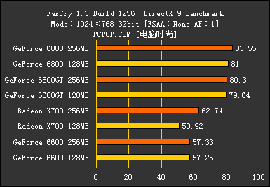 显存的诱惑!高中低档256MB显卡大比拼