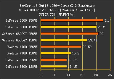 显存的诱惑!高中低档256MB显卡大比拼