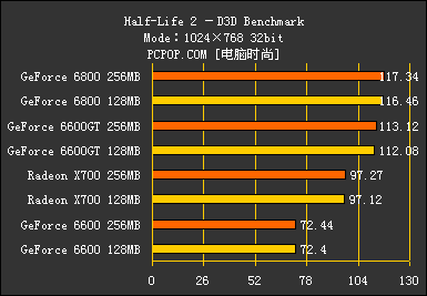 显存的诱惑!高中低档256MB显卡大比拼