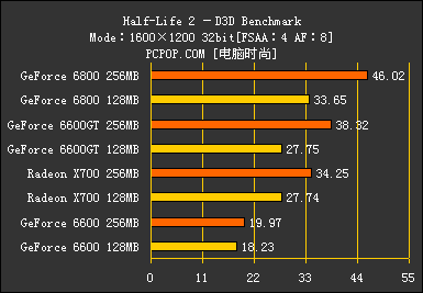 显存的诱惑!高中低档256MB显卡大比拼