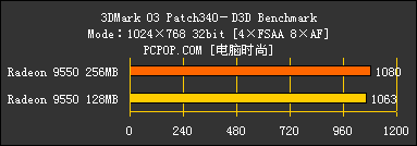 显存的诱惑!高中低档256MB显卡大比拼