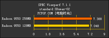 显存的诱惑!高中低档256MB显卡大比拼