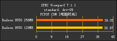 显存的诱惑!高中低档256MB显卡大比拼