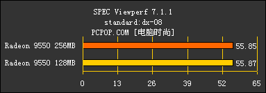 显存的诱惑!高中低档256MB显卡大比拼