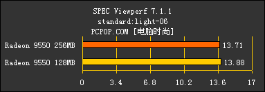 显存的诱惑!高中低档256MB显卡大比拼