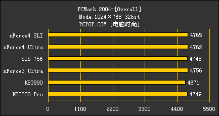 谁才是939强援 六款芯片组横向测试！