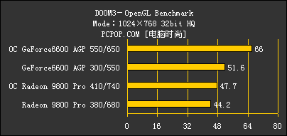 牛！当红小生6600力压一代王者R98Pro