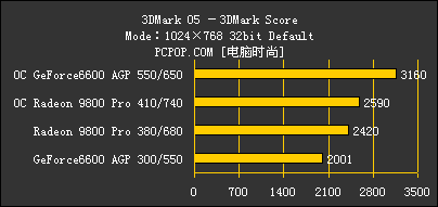 牛！当红小生6600力压一代王者R98Pro