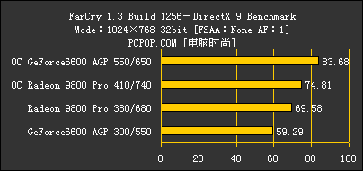 牛！当红小生6600力压一代王者R98Pro