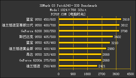 性能差距100%！史上最全9550横评导购