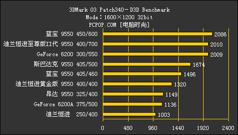 性能差距100%！史上最全9550横评导购