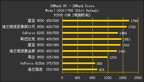 性能差距100%！史上最全9550横评导购