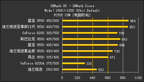 性能差距100%！史上最全9550横评导购