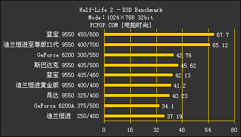 性能差距100%！史上最全9550横评导购