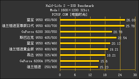 性能差距100%！史上最全9550横评导购